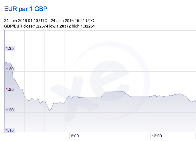 On 24 June, the pound dropped to €1.22